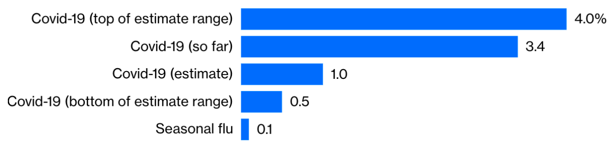 COVID19 vs the flu, courtesy of Bloomberg.