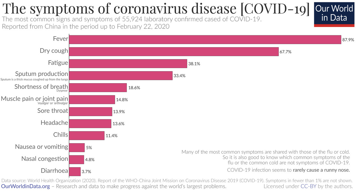 Most common symptoms in China, up to February 22, 2020