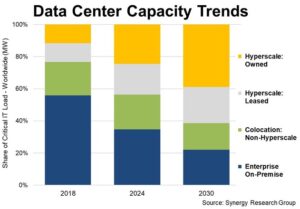 Hyperscalers to Hold 61% of Global Data Center Capacity by 2030